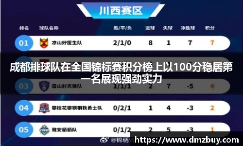 成都排球队在全国锦标赛积分榜上以100分稳居第一名展现强劲实力